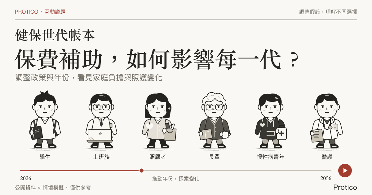 健保世代帳本：學生、上班族、照顧者、長輩、慢性病青年與醫護六種角色，搭配 2026 至 2056 年滑桿。